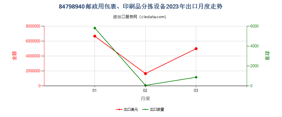 84798940邮政用包裹、印刷品分拣设备出口2023年月度走势图