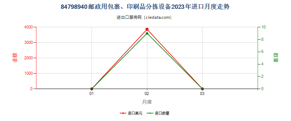 84798940邮政用包裹、印刷品分拣设备进口2023年月度走势图