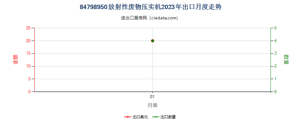 84798950放射性废物压实机出口2023年月度走势图