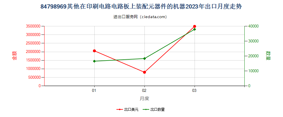 84798969其他在印刷电路电路板上装配元器件的机器出口2023年月度走势图