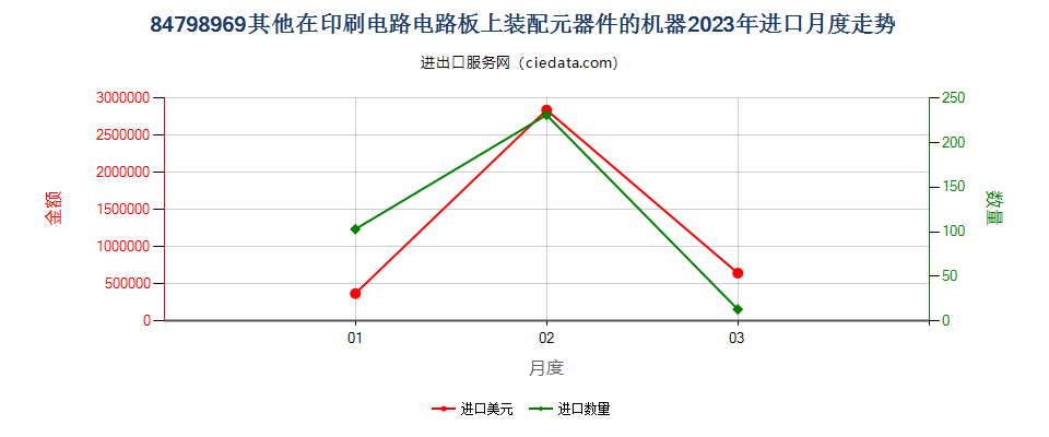 84798969其他在印刷电路电路板上装配元器件的机器进口2023年月度走势图