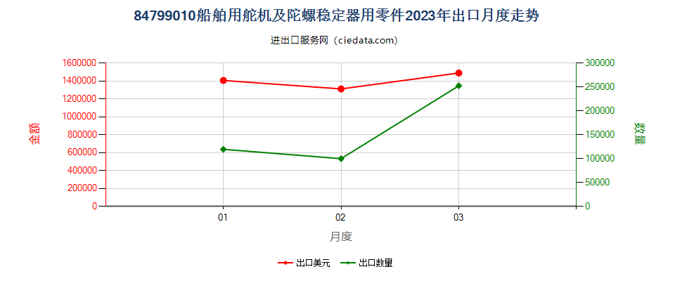 84799010船舶用舵机及陀螺稳定器用零件出口2023年月度走势图