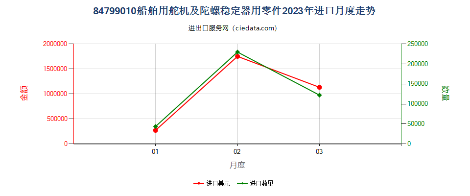 84799010船舶用舵机及陀螺稳定器用零件进口2023年月度走势图