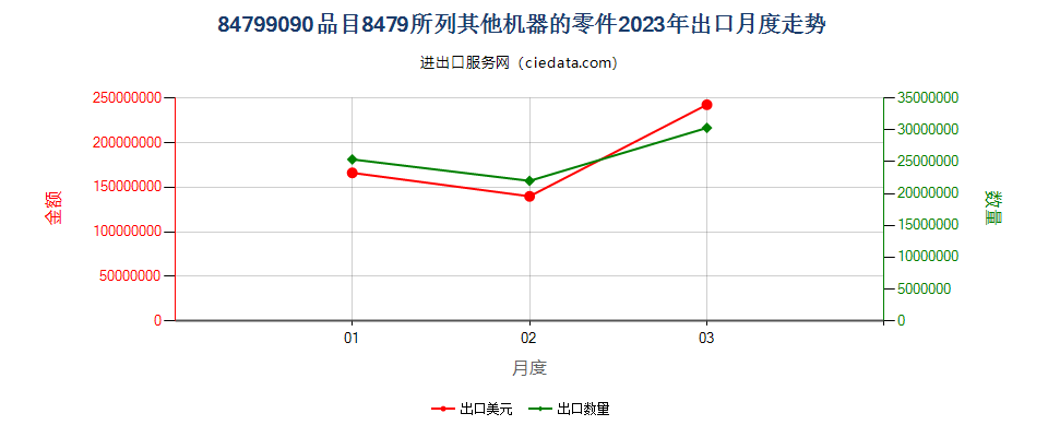 84799090品目8479所列其他机器的零件出口2023年月度走势图