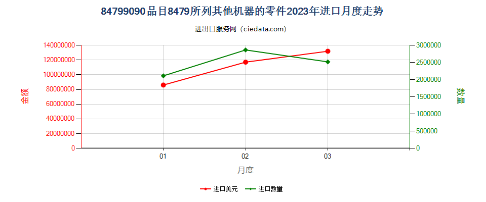 84799090品目8479所列其他机器的零件进口2023年月度走势图