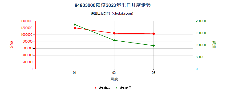 84803000阳模出口2023年月度走势图