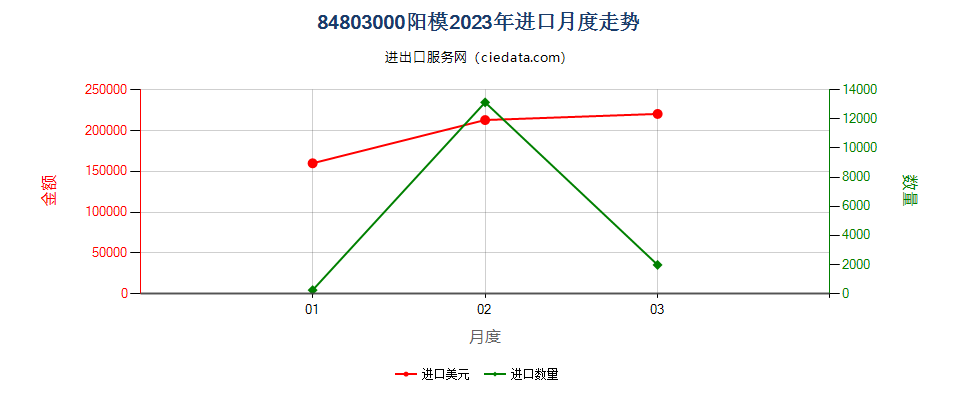 84803000阳模进口2023年月度走势图