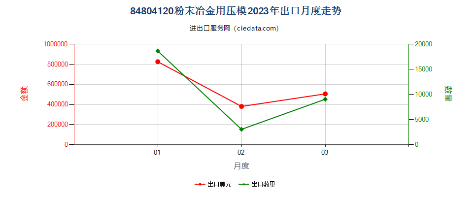 84804120粉末冶金用压模出口2023年月度走势图