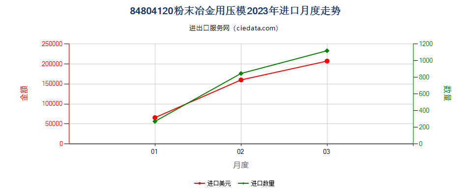 84804120粉末冶金用压模进口2023年月度走势图