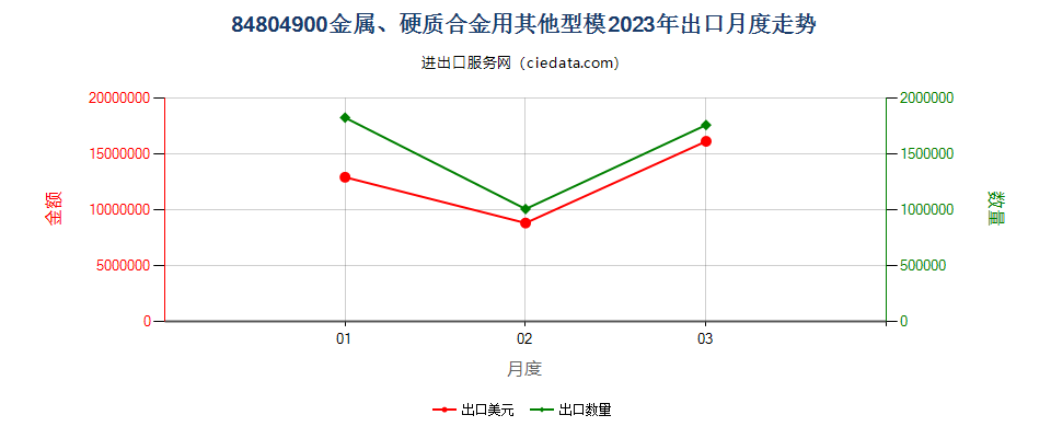 84804900金属、硬质合金用其他型模出口2023年月度走势图