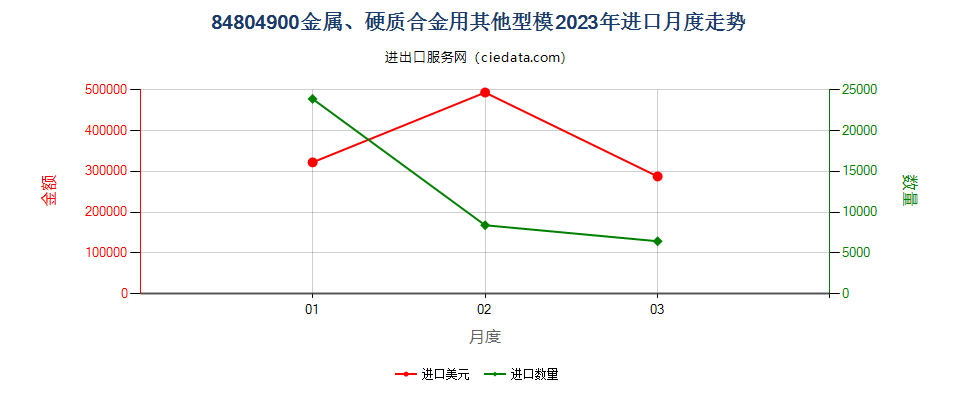 84804900金属、硬质合金用其他型模进口2023年月度走势图