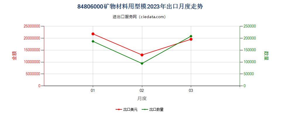 84806000矿物材料用型模出口2023年月度走势图