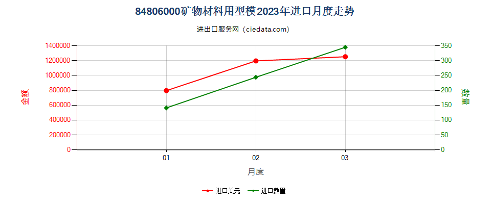 84806000矿物材料用型模进口2023年月度走势图