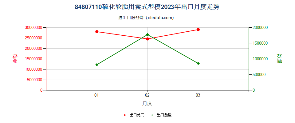 84807110硫化轮胎用囊式型模出口2023年月度走势图