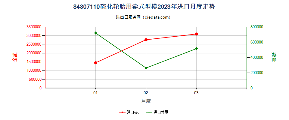 84807110硫化轮胎用囊式型模进口2023年月度走势图