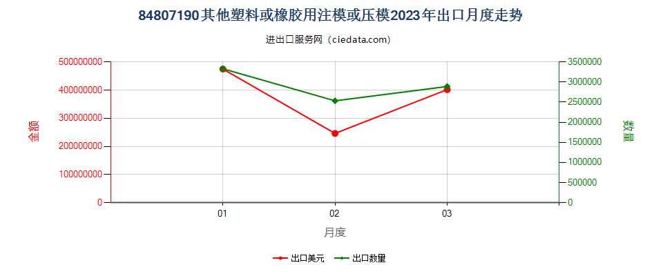 84807190其他塑料或橡胶用注模或压模出口2023年月度走势图