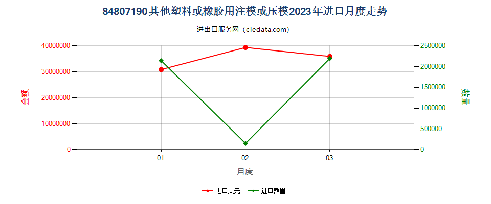 84807190其他塑料或橡胶用注模或压模进口2023年月度走势图