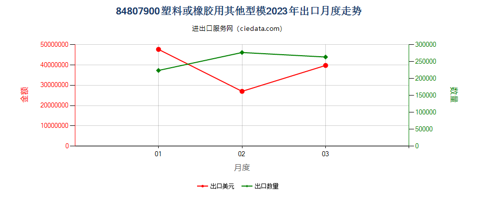 84807900塑料或橡胶用其他型模出口2023年月度走势图