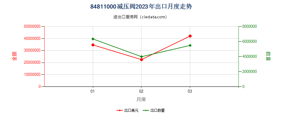 84811000减压阀出口2023年月度走势图