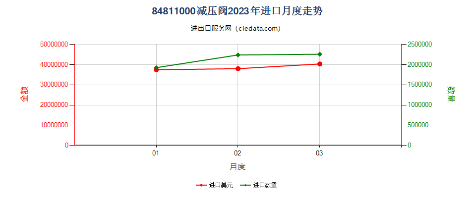 84811000减压阀进口2023年月度走势图