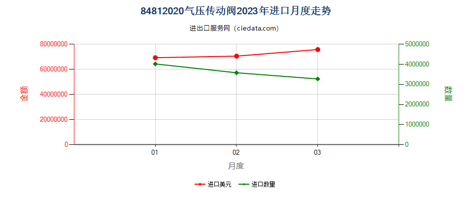 84812020气压传动阀进口2023年月度走势图