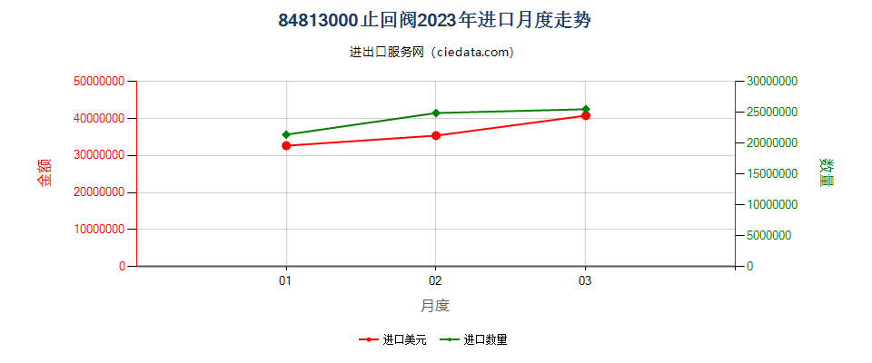 84813000止回阀进口2023年月度走势图