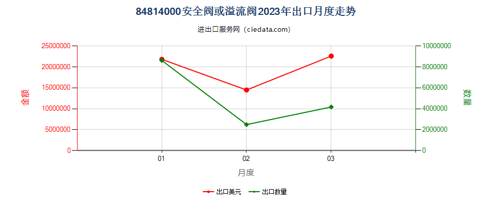 84814000安全阀或溢流阀出口2023年月度走势图