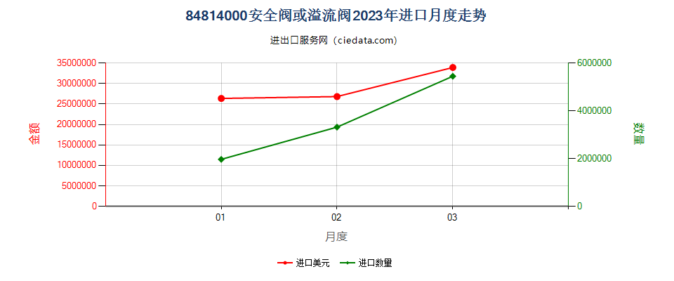 84814000安全阀或溢流阀进口2023年月度走势图