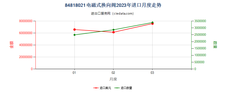 84818021电磁式换向阀进口2023年月度走势图