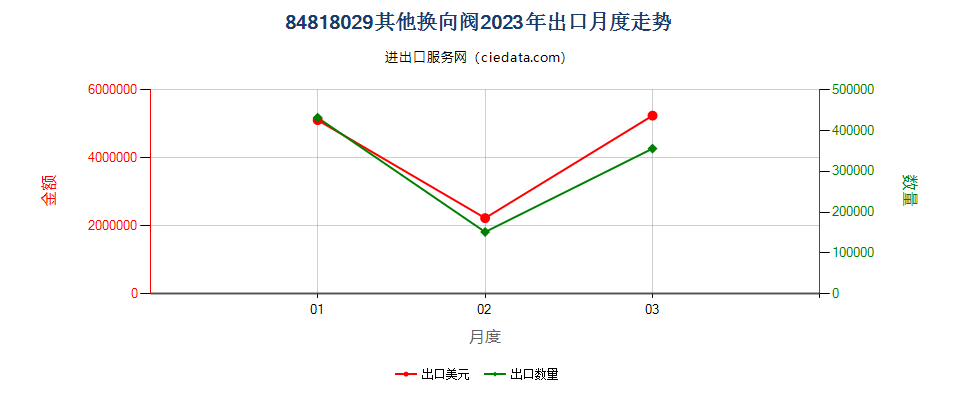 84818029其他换向阀出口2023年月度走势图