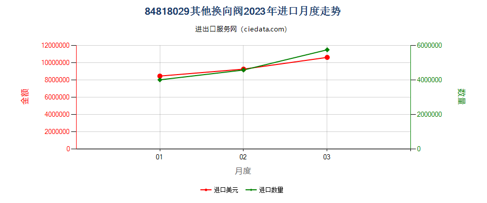 84818029其他换向阀进口2023年月度走势图