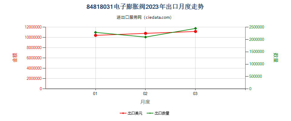 84818031电子膨胀阀出口2023年月度走势图