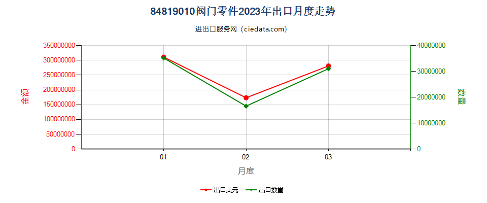 84819010阀门零件出口2023年月度走势图