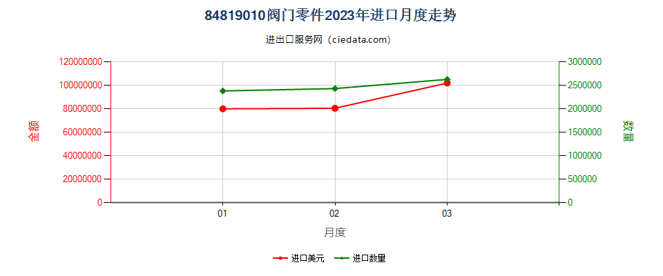 84819010阀门零件进口2023年月度走势图