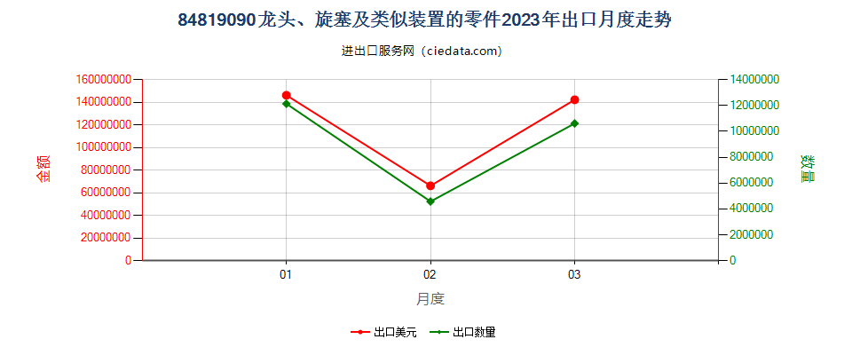 84819090龙头、旋塞及类似装置的零件出口2023年月度走势图