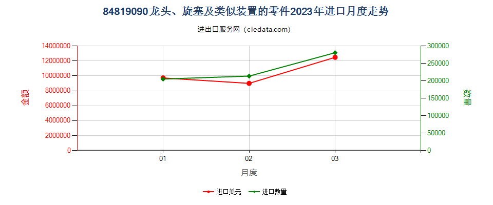 84819090龙头、旋塞及类似装置的零件进口2023年月度走势图