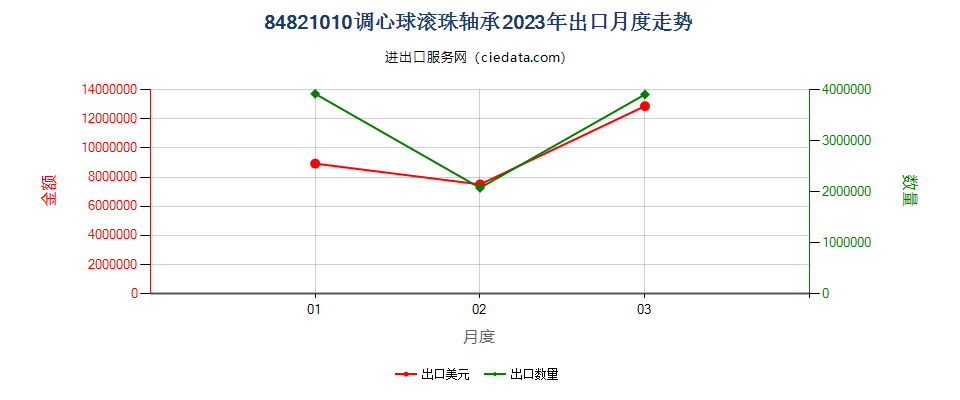 84821010调心球滚珠轴承出口2023年月度走势图