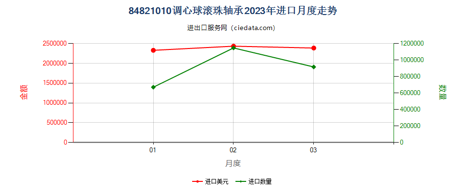 84821010调心球滚珠轴承进口2023年月度走势图