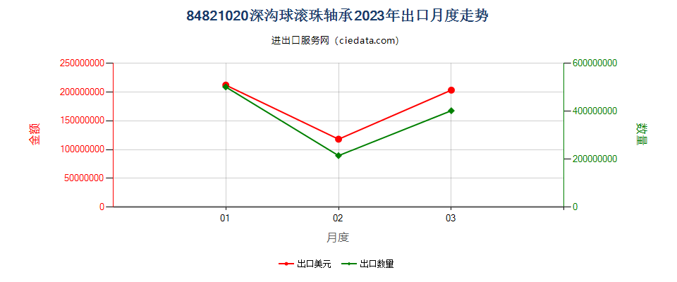 84821020深沟球滚珠轴承出口2023年月度走势图