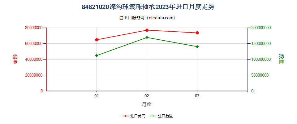 84821020深沟球滚珠轴承进口2023年月度走势图