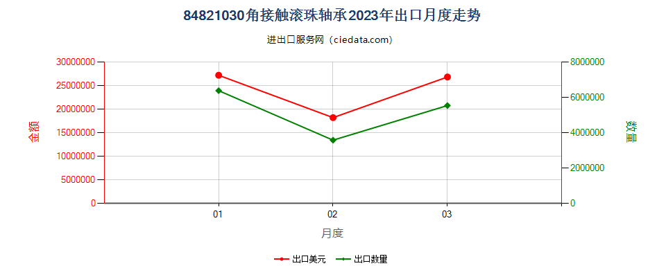 84821030角接触滚珠轴承出口2023年月度走势图