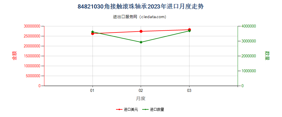 84821030角接触滚珠轴承进口2023年月度走势图