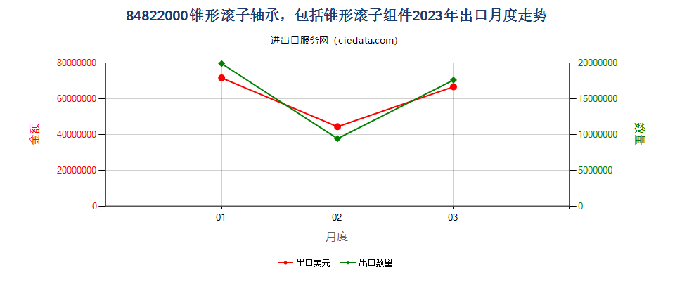 84822000锥形滚子轴承，包括锥形滚子组件出口2023年月度走势图