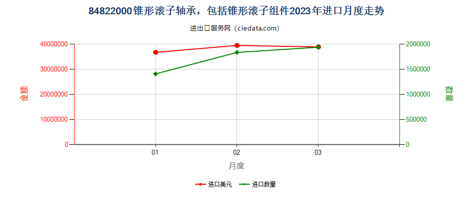 84822000锥形滚子轴承，包括锥形滚子组件进口2023年月度走势图