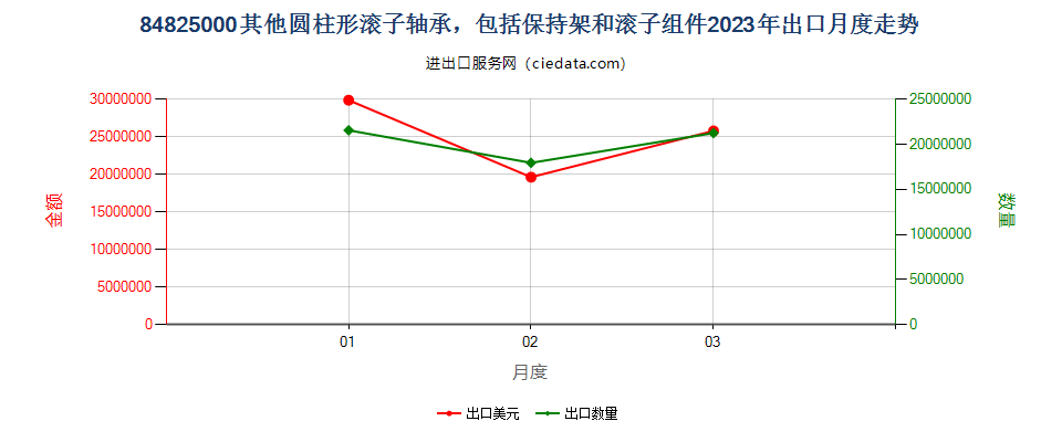 84825000其他圆柱形滚子轴承，包括保持架和滚子组件出口2023年月度走势图