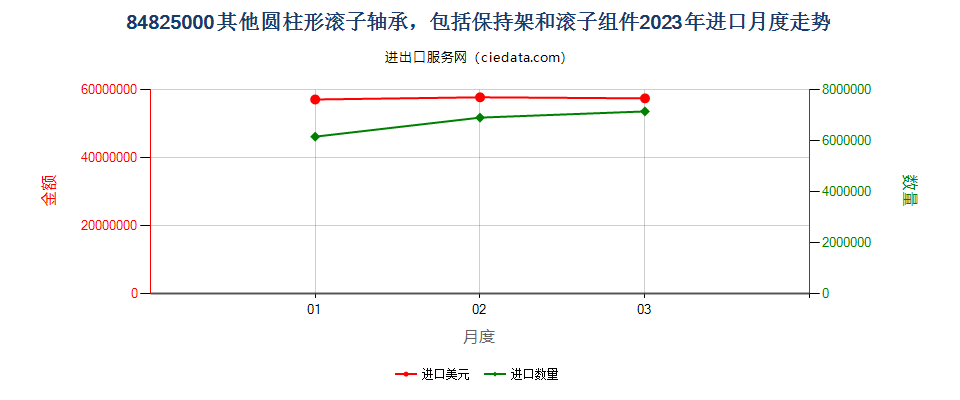 84825000其他圆柱形滚子轴承，包括保持架和滚子组件进口2023年月度走势图