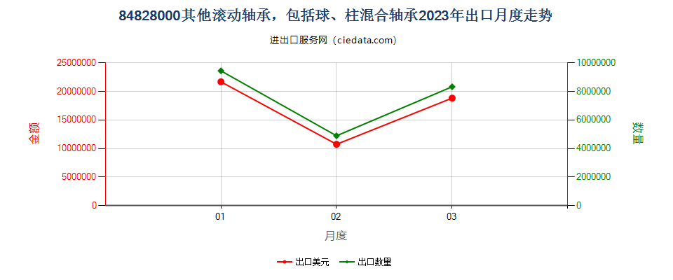 84828000其他滚动轴承，包括球、柱混合轴承出口2023年月度走势图