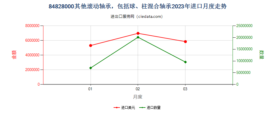 84828000其他滚动轴承，包括球、柱混合轴承进口2023年月度走势图