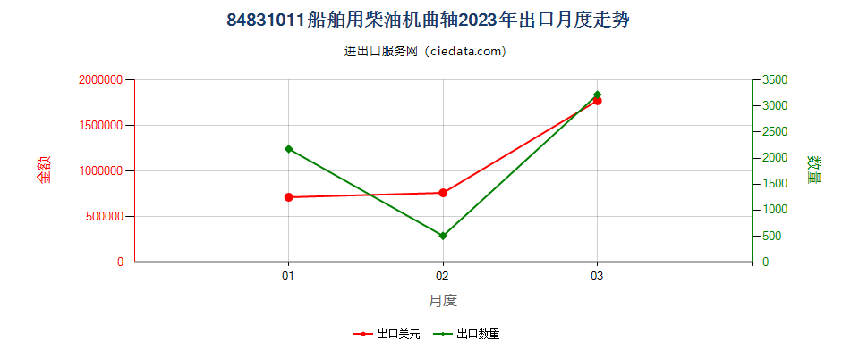 84831011船舶用柴油机曲轴出口2023年月度走势图