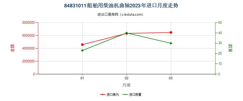 84831011船舶用柴油机曲轴进口2023年月度走势图